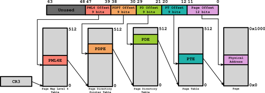 Data Only attack via Physical R/W and [CR3 Walker PA to VA translation]
